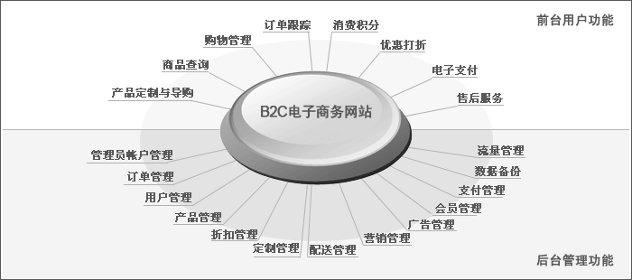 電子商務(wù)網(wǎng)站開發(fā)需要注意哪些
