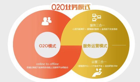 O2O行業(yè)適合APP開發(fā)還是微信開發(fā)