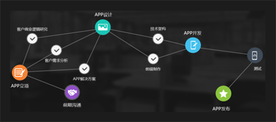 不懂APP開發(fā)的你，必知的整套APP項(xiàng)目的開發(fā)步驟